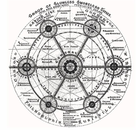 Mô hình Garden-City của Ebenezer Howard