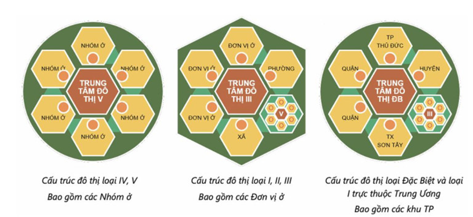 Sơ đồ cấu trúc các đô thị tương ứng với 06 loại đô thị hiện nay ở Việt Nam